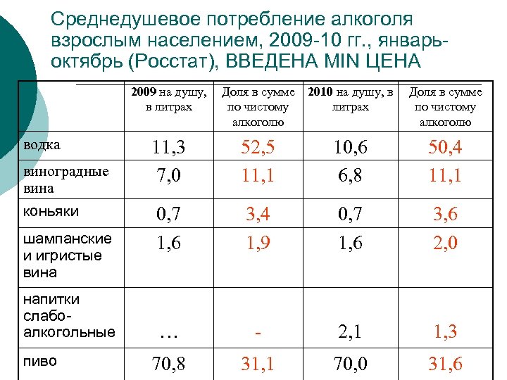 Среднедушевое потребление алкоголя взрослым населением, 2009 -10 гг. , январьоктябрь (Росстат), ВВЕДЕНА MIN ЦЕНА