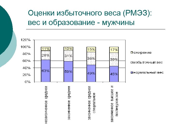 Оценки избыточного веса (РМЭЗ): вес и образование - мужчины 