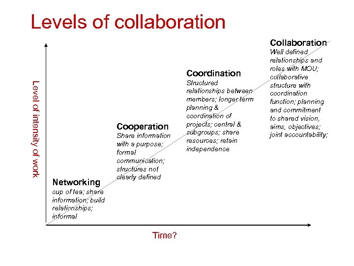 Levels of collaboration Coordination Level of intensity of work Cooperation Networking Share information with