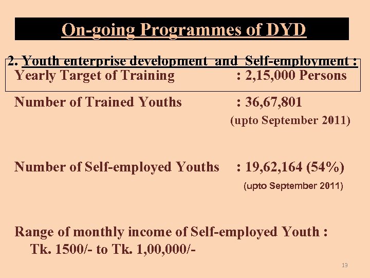  On-going Programmes of DYD 2. Youth enterprise development and Self-employment : Yearly Target