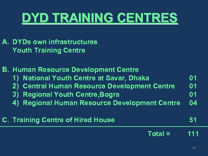 DYD TRAINING CENTRES A. DYDs own infrastructures Youth Training Centre B. Human Resource Development