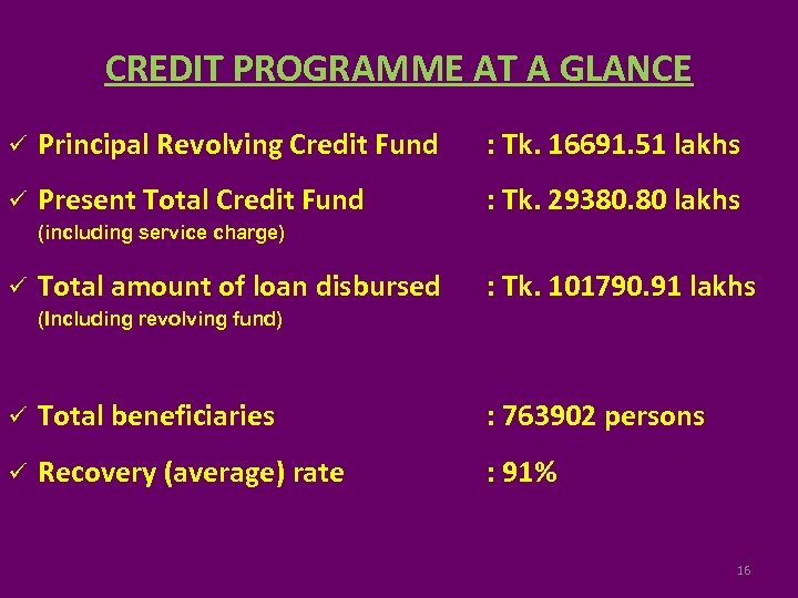 CREDIT PROGRAMME AT A GLANCE ü Principal Revolving Credit Fund : Tk. 16691. 51