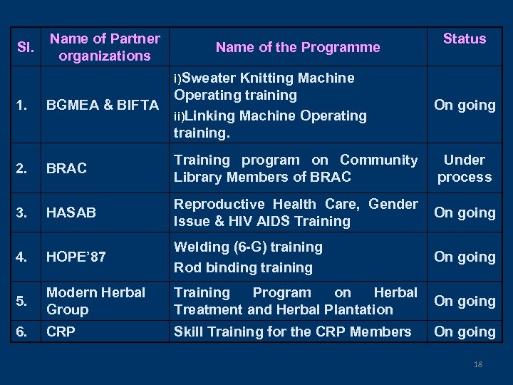 Sl. Name of Partner organizations Name of the Programme Status i)Sweater 1. BGMEA &