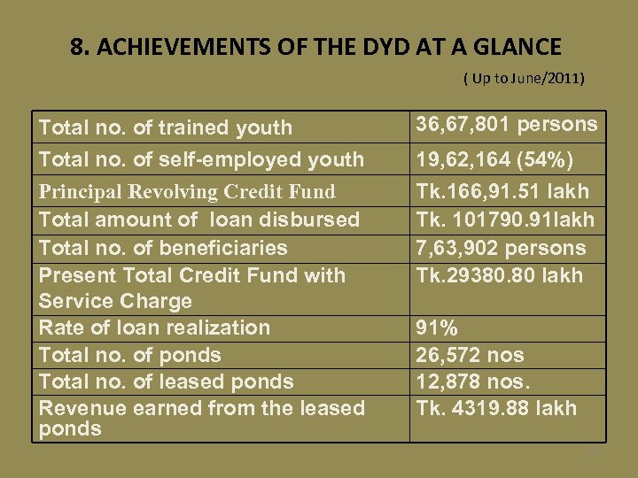 8. ACHIEVEMENTS OF THE DYD AT A GLANCE ( Up to June/2011) Total no.
