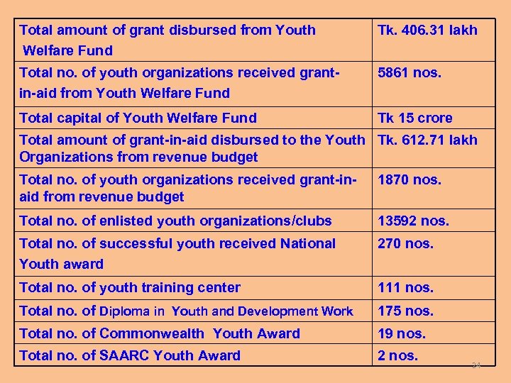Total amount of grant disbursed from Youth Welfare Fund Tk. 406. 31 lakh Total