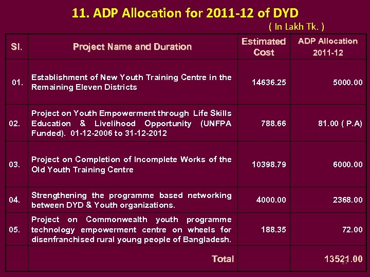 11. ADP Allocation for 2011 -12 of DYD ( In Lakh Tk. ) Estimated