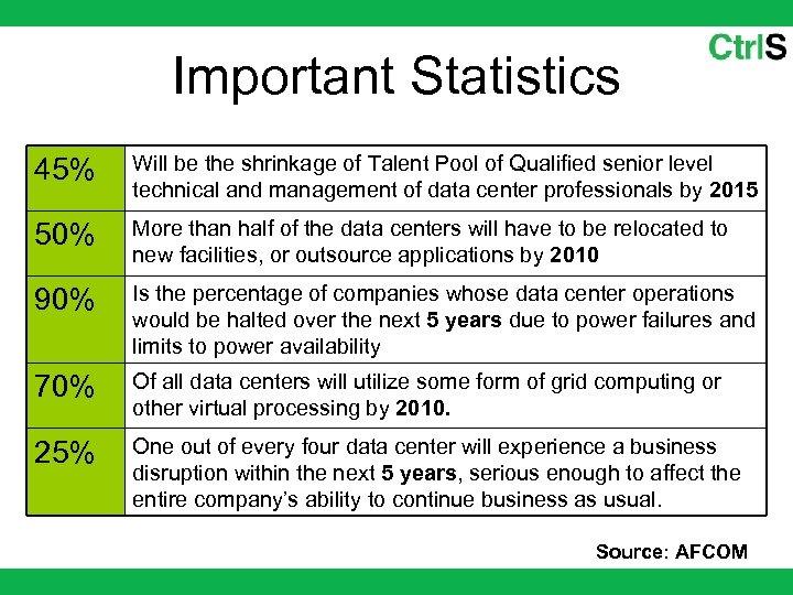 Important Statistics 45% Will be the shrinkage of Talent Pool of Qualified senior level