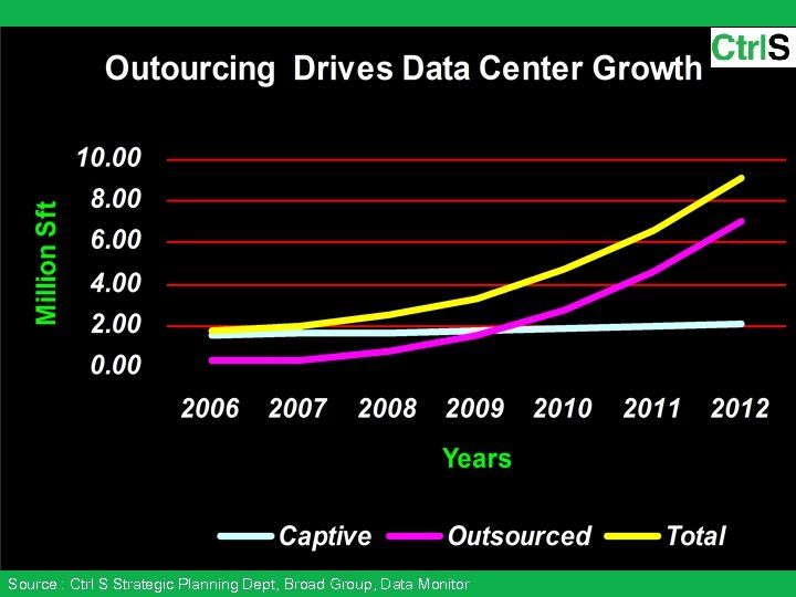 Source : Ctrl S Strategic Planning Dept, Broad Group, Data Monitor 
