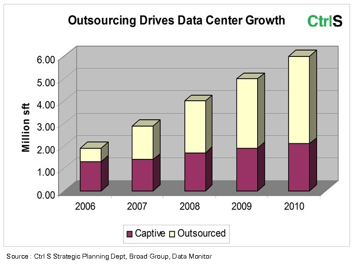 Source : Ctrl S Strategic Planning Dept, Broad Group, Data Monitor 