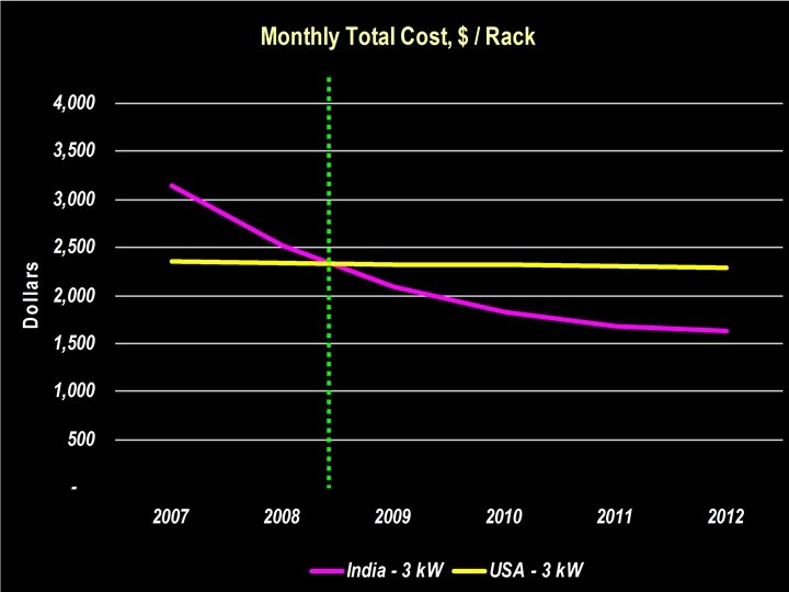 Graph for 3 k. W hosting Trend 
