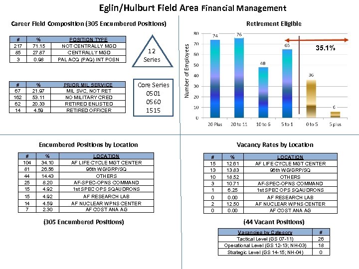 Eglin/Hulburt Field Area Financial Management Career Field Composition (305 Encumbered Positions) % 71. 15