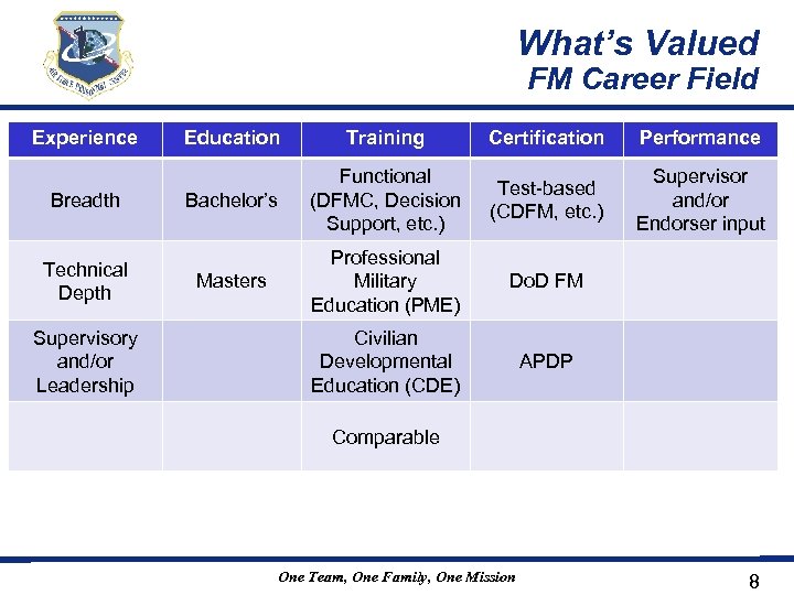 What’s Valued FM Career Field Experience Breadth Technical Depth Supervisory and/or Leadership Education Training