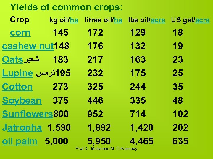 Yields of common crops: Crop kg oil/ha litres oil/ha lbs oil/acre US gal/acre corn