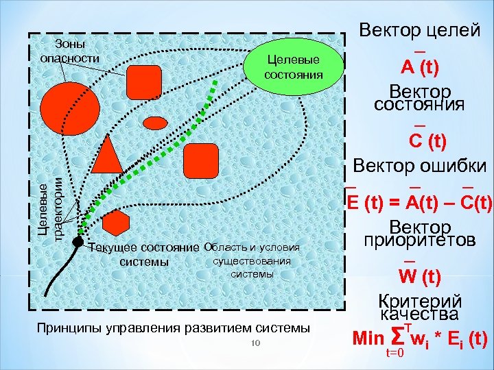Целевые траектории Зоны опасности Целевые состояния Текущее состояние Область и условия существования системы Принципы