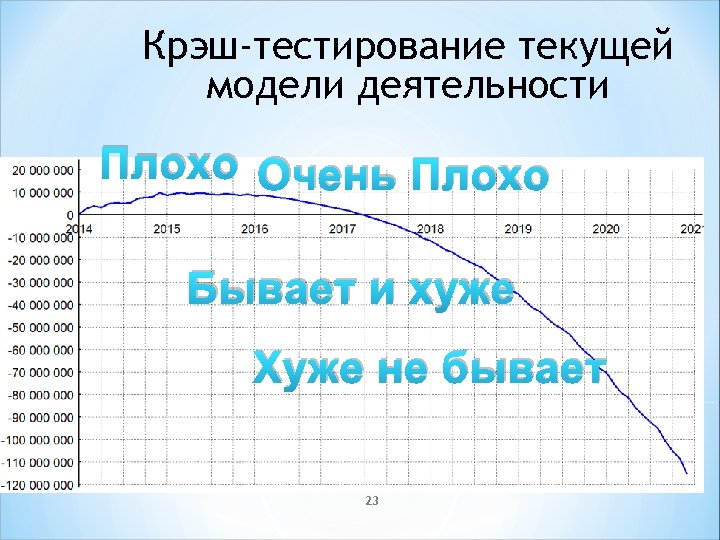 Крэш-тестирование текущей модели деятельности Плохо Очень Плохо Бывает и хуже Хуже не бывает 23