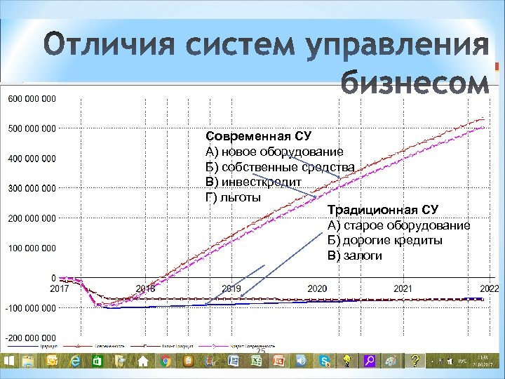 Современная СУ А) новое оборудование Б) собственные средства В) инвесткредит Г) льготы Традиционная СУ