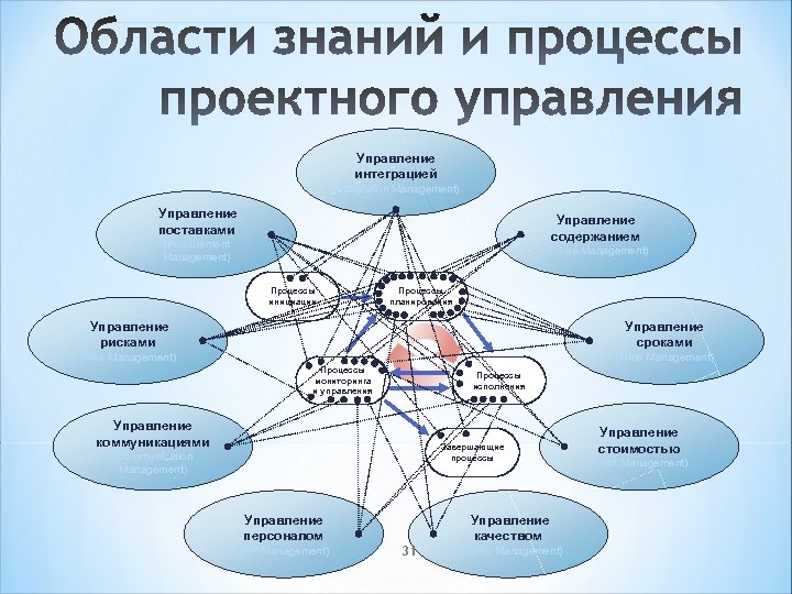 Управление интеграцией (Integration Management) Управление поставками Управление содержанием (Procurement Management) (Scope Management) Процессы инициации
