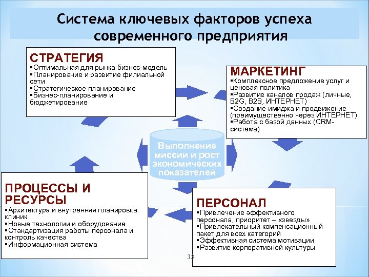 Система ключевых факторов успеха современного предприятия СТРАТЕГИЯ §Оптимальная для рынка бизнес модель §Планирование и