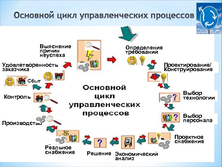 Выяснение причин неуспеха Определение требований Удовлетворенность заказчика Проектирование/ Конструирование Сбыт Выбор технологии Контроль Выбор