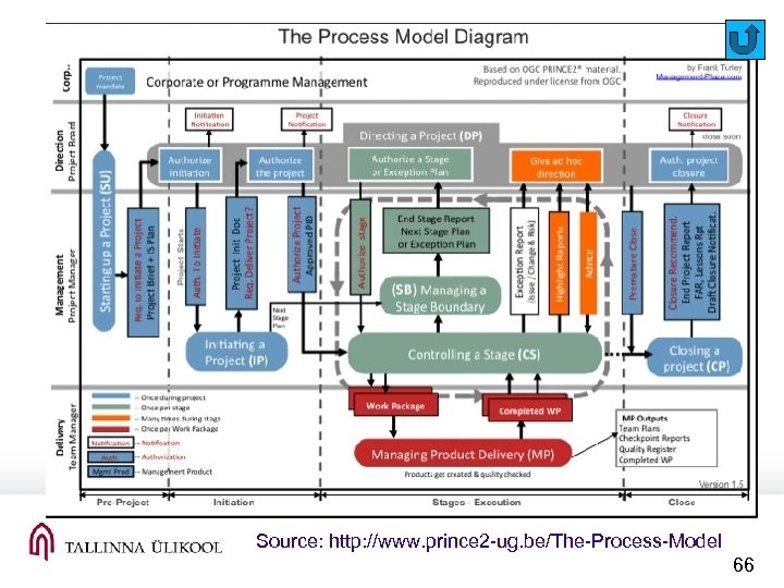 Source: http: //www. prince 2 -ug. be/The-Process-Model 66 