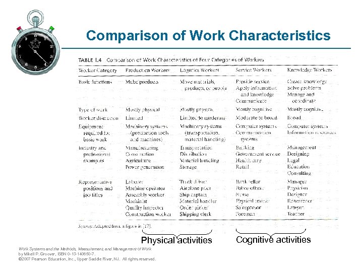 Comparison of Work Characteristics Physical activities Work Systems and the Methods, Measurement, and Management