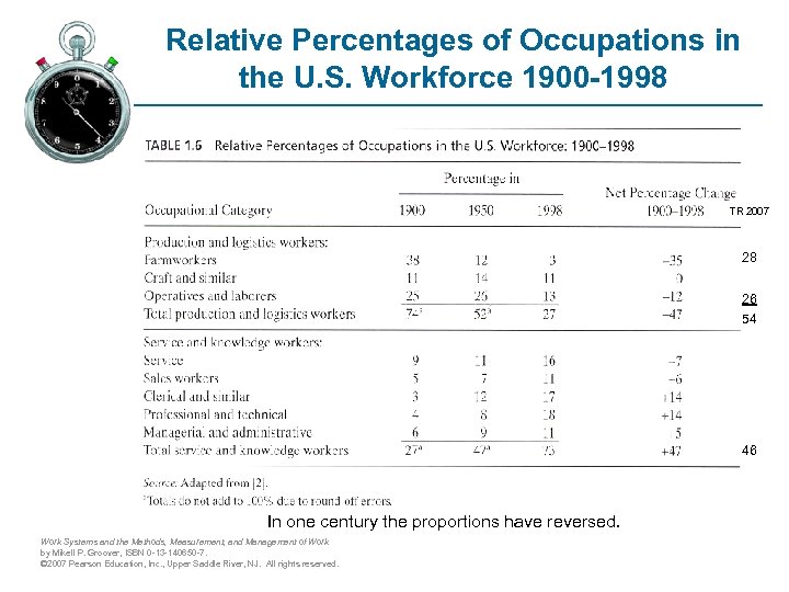Relative Percentages of Occupations in the U. S. Workforce 1900 -1998 TR 2007 28