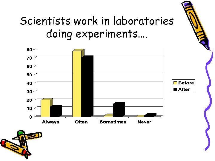 Scientists work in laboratories doing experiments…. 