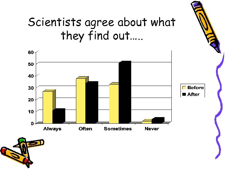Scientists agree about what they find out…. . 