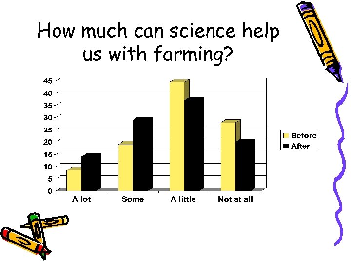 How much can science help us with farming? 