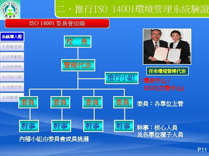 二、推行ISO 14001環境管理系統驗證 ISO 14001 委員會組織 系統導入期 先期審查期 校 長 系統規劃期 系統展開期 管理代表 任命環境管理代表 推行小組