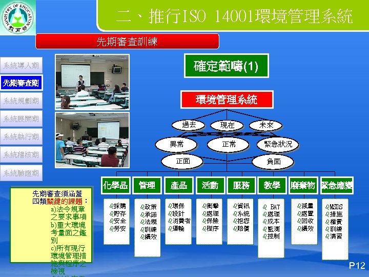 二、推行ISO 14001環境管理系統 先期審查訓練 確定範疇(1) 系統導入期 先期審查期 環境管理系統 系統規劃期 系統展開期 過去 現在 未來 系統執行期 異常