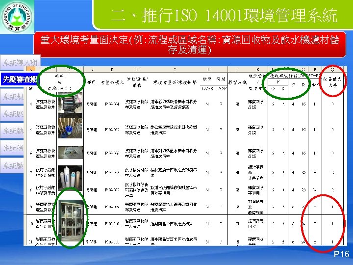 二、推行ISO 14001環境管理系統 重大環境考量面決定(例: 流程或區域名稱: 資源回收物及飲水機濾材儲 存及清運) 系統導入期 先期審查期 系統規劃期 系統展開期 系統執行期 系統稽核期 系統驗證期 P