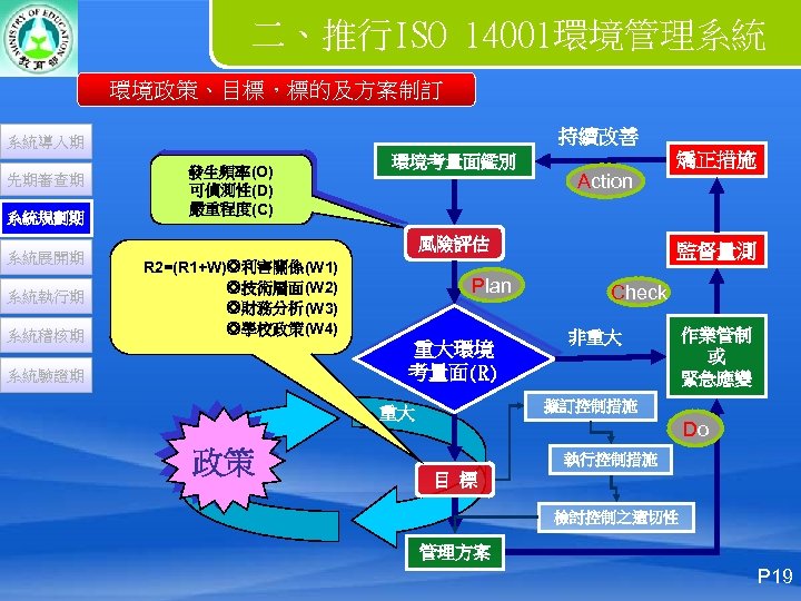 二、推行ISO 14001環境管理系統 環境政策、目標，標的及方案制訂 持續改善 系統導入期 先期審查期 系統規劃期 系統展開期 系統執行期 系統稽核期 發生頻率(O) 可偵測性(D) 嚴重程度(C) 環境考量面鑑別