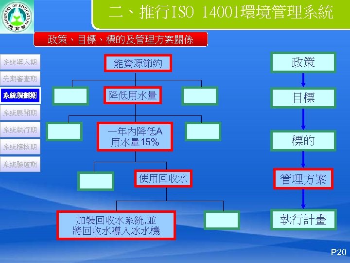 二、推行ISO 14001環境管理系統 政策、目標、標的及管理方案關係 系統導入期 能資源節約 政策 先期審查期 系統規劃期 降低用水量 目標 一年內降低A 用水量 15% 標的