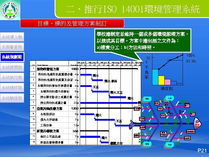 二、推行ISO 14001環境管理系統 目標，標的及管理方案制訂 學校應制定並維持一個或多個環境館理方案， 以達成其目標。方案中應包括之文件為： a)權責分 ；b)方法和時程。 系統導入期 先期審查期 系統規劃期 系統展開期 ID 1 Task