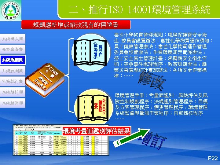 二、推行ISO 14001環境管理系統 規劃應新增或修改現有的標準書 系統導入期 系統規劃期 ( ) …………… 先期審查期 依 法 令 要 求