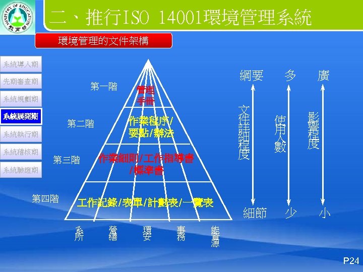 二、推行ISO 14001環境管理系統 環境管理的文件架構 系統導入期 綱要 先期審查期 第一階 系統規劃期 系統展開期 第三階 系統驗證期 第四階 文 件