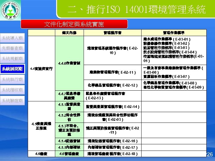 二、推行ISO 14001環境管理系統 文件化制定與系統實施 條文內容 管理程序書 管理作業標準 環境管理系統運作程序書( E-0210 ) 廢水處理作業標準 ( E-03 -01 )