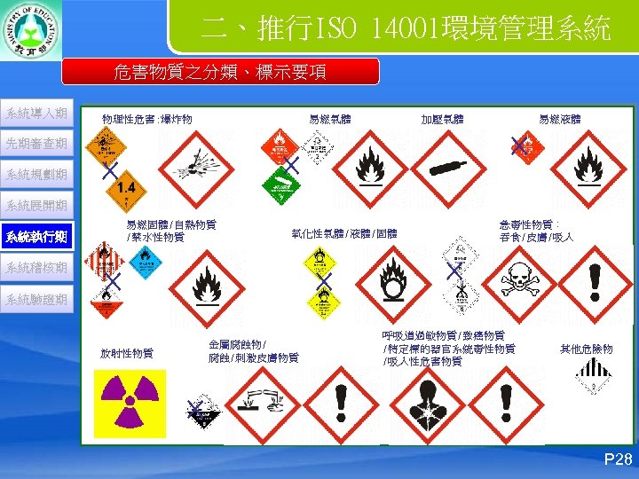 二、推行ISO 14001環境管理系統 危害物質之分類、標示要項 系統導入期 易燃氣體 物理性危害: 爆炸物 先期審查期 系統規劃期 加壓氣體 × × × 易燃液體