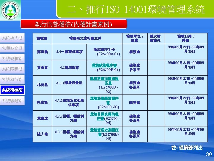 二、推行ISO 14001環境管理系統 執行內部稽核(內稽計畫案例) 系統導入期 先期審查期 稽核員 稽核條文或相關文件 稽核單位 / 區域 4. 1ㄧ 般要求事項 環境管理手冊