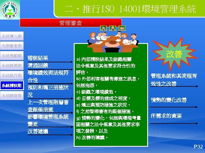 二、推行ISO 14001環境管理系統 管理審查 系統導入期 先期審查期 系統規劃期 系統展開期 系統執行期 系統稽核期 系統驗證期 稽核結果 溝通回饋 環境績效與法規符 合性