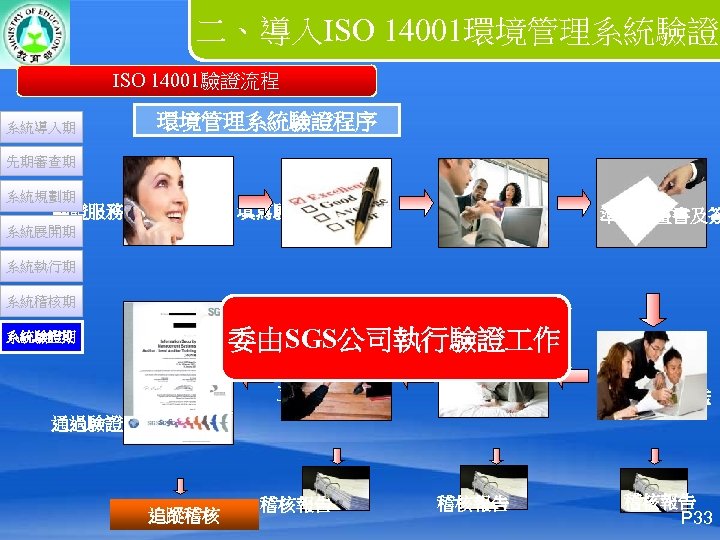 二、導入ISO 14001環境管理系統驗證 ISO 14001驗證流程 系統導入期 環境管理系統驗證程序 先期審查期 系統規劃期 驗證服務支援 填寫驗證申請書 系統展開期 現場訪視 準備計畫書及簽 系統執行期