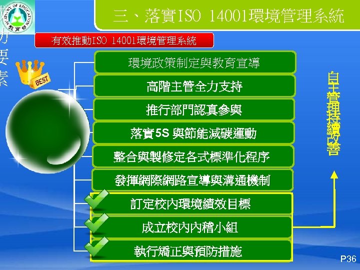 成 功 要 素 三、落實ISO 14001環境管理系統 有效推動ISO 14001環境管理系統 環境政策制定與教育宣導 高階主管全力支持 推行部門認真參與 落實 5 S