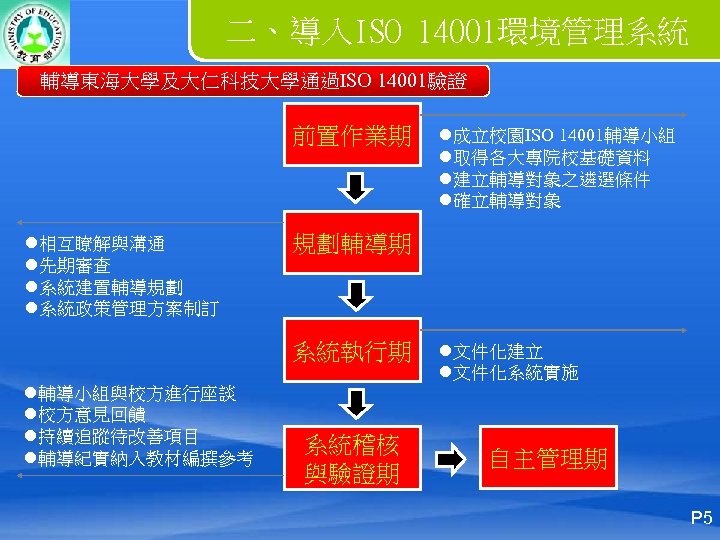 二、導入ISO 14001環境管理系統 輔導東海大學及大仁科技大學通過ISO 14001驗證 前置作業期 l相互瞭解與溝通 l先期審查 l系統建置輔導規劃 l系統政策管理方案制訂 規劃輔導期 系統執行期 l輔導小組與校方進行座談 l校方意見回饋 l持續追蹤待改善項目