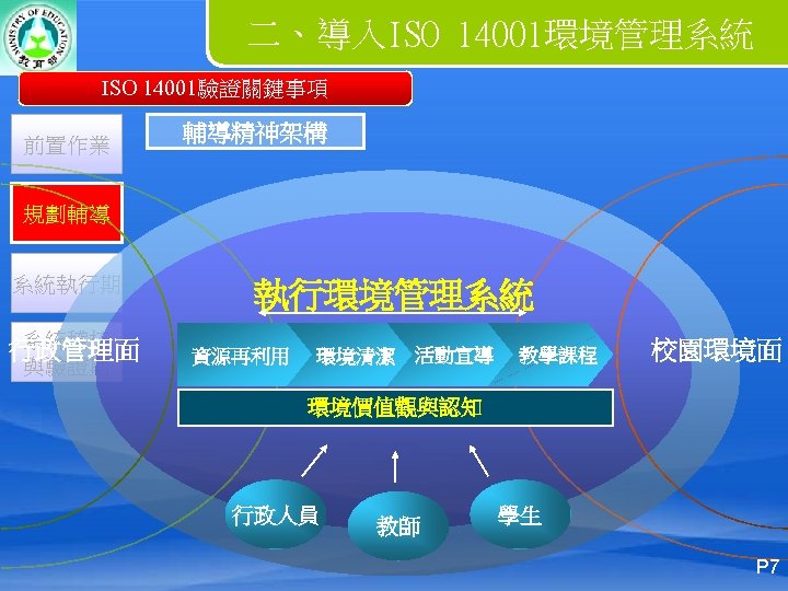 二、導入ISO 14001環境管理系統 ISO 14001驗證關鍵事項 前置作業 輔導精神架構 規劃輔導 系統執行期 系統稽核 行政管理面 與驗證期 執行環境管理系統 資源再利用 環境清潔