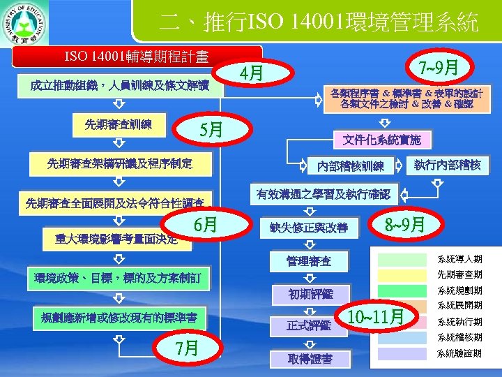 二、推行ISO 14001環境管理系統 ISO 14001輔導期程計畫 成立推動組織，人員訓練及條文解讀 先期審查訓練 7~9月 4月 各類程序書 & 標準書 & 表單的設計 各類文件之檢討