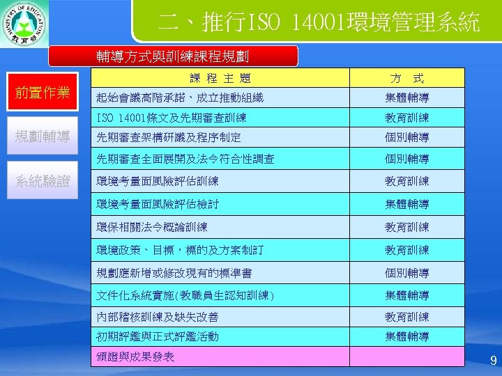 二、推行ISO 14001環境管理系統 輔導方式與訓練課程規劃 課 程 主 題 前置作業 方 式 教育訓練 先期審查架構研議及程序制定 個別輔導 先期審查全面展開及法令符合性調查