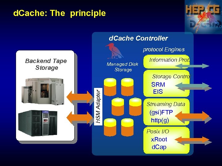 d. Cache: The principle d. Cache. O d. Cache Controller protocol Engines Backend Tape