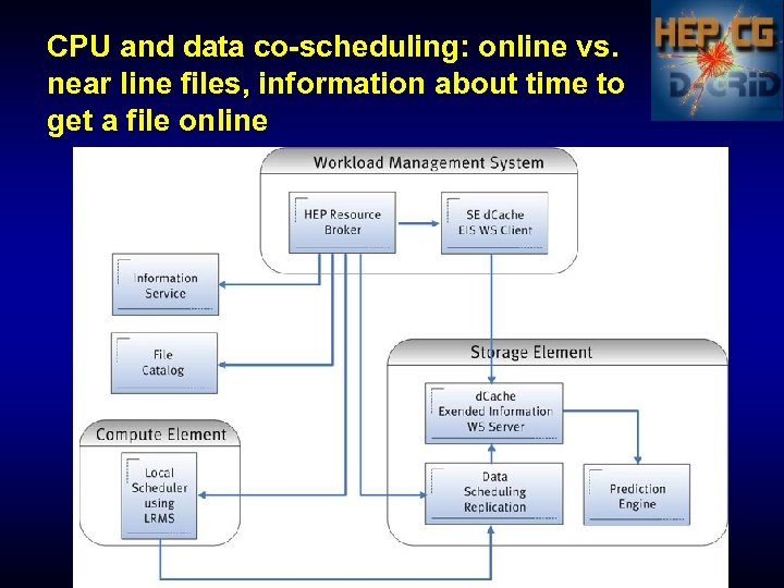 CPU and data co-scheduling: online vs. near line files, information about time to get