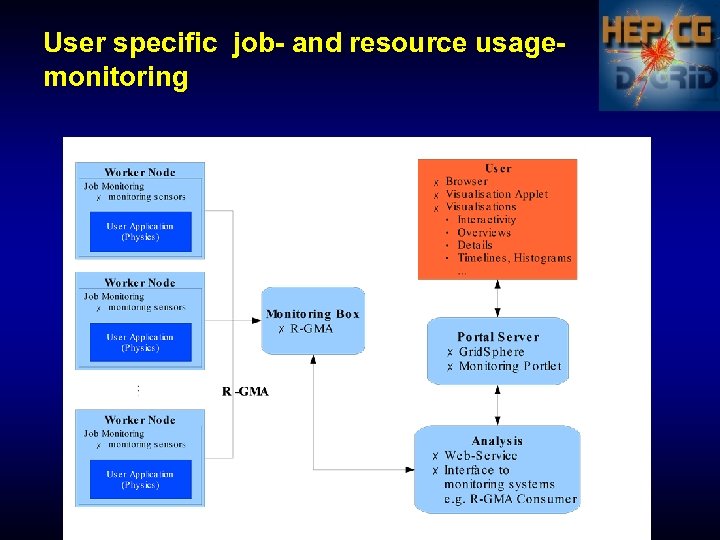 User specific job- and resource usagemonitoring 